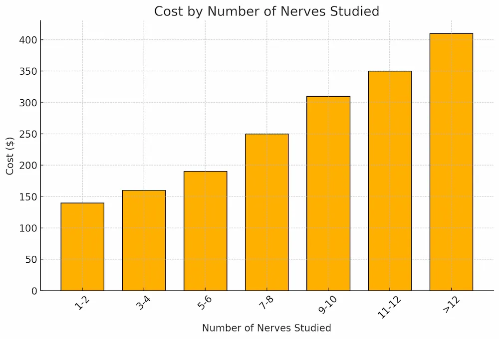 Cost of Nerve Study