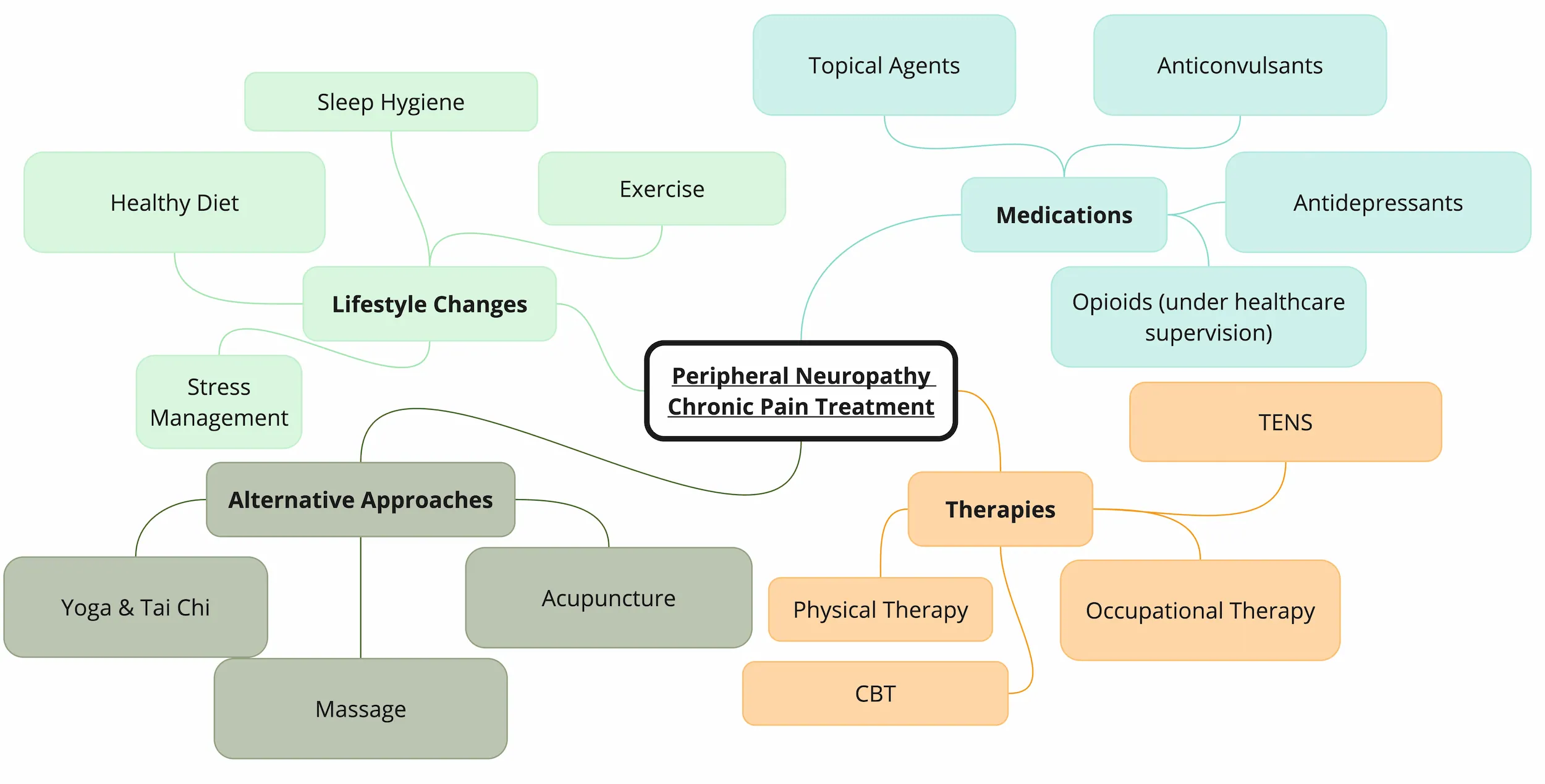 Peripheral Neuropathy Chronic Pain Treatment