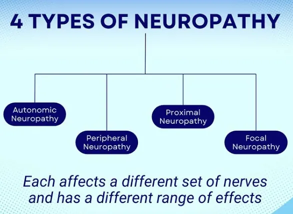 Types of Neuropathy